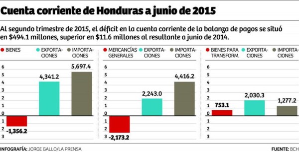 Honduras: prevén inversión de US$200 millones para maquila en 2016