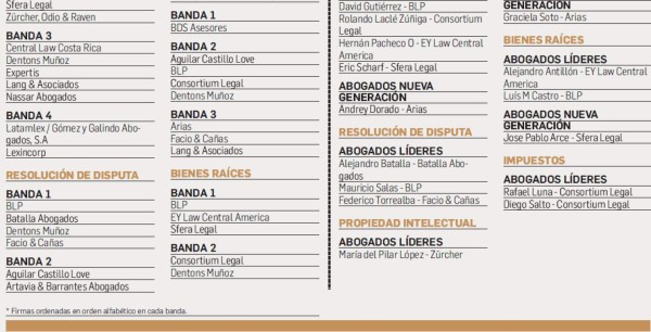 Bufetes: Mapa de firmas en Centroamérica se reconfigura