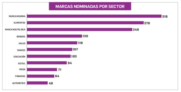 Lovemarks 2020: Emblemáticas y amadas en Centroamérica