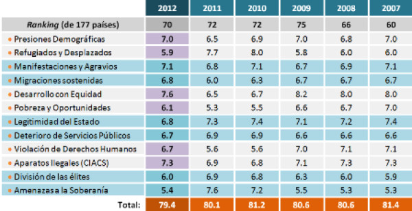 Índice de Estados Fallidos: resultados para CA