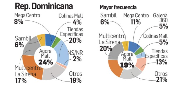Centros comerciales: posicionamiento de las marcas es muy local