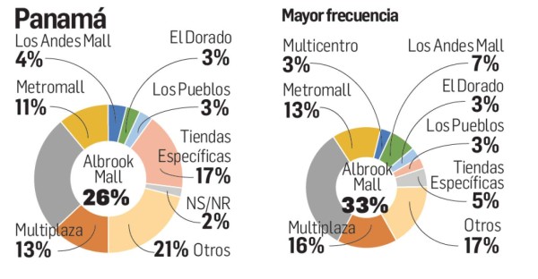 Centros comerciales: posicionamiento de las marcas es muy local