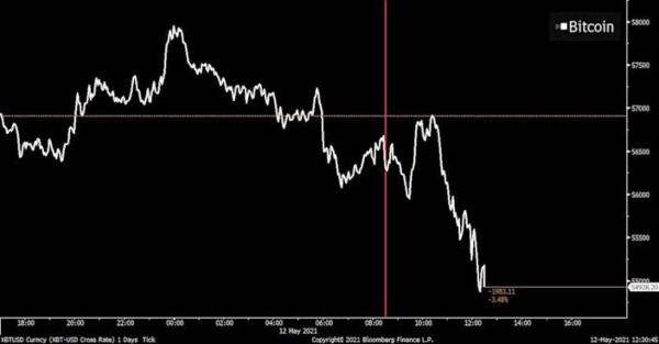 Bitcóin como cobertura contra inflación queda en duda tras IPC