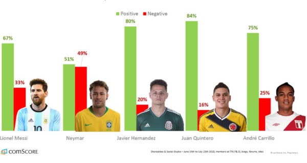 ¿Cuál fue el hashtag más utilizado durante el Mundial en América Latina?