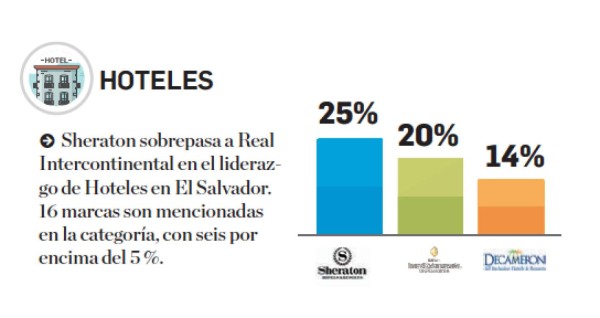 Estas son las marcas de hoteles que lideran el Top of Mind de Centroamérica en 2019