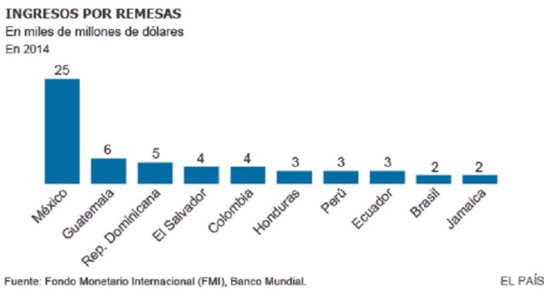 La fortaleza del dólar revaloriza las remesas a América Latina