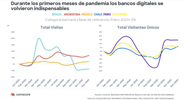Comscore: A un año de pandemia, la banca digital fue indispensable