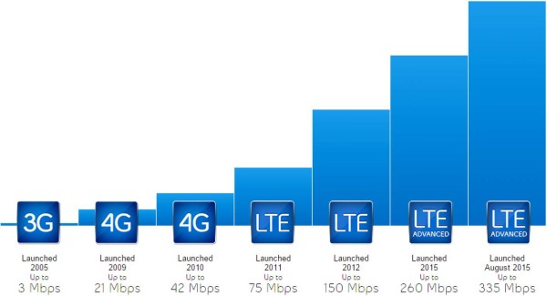 Conexiones de LTE superan la marca de los mil millones en el mundo