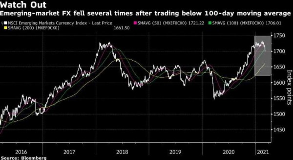 JP Morgan ve el momento de comprar monedas emergentes tras las caídas