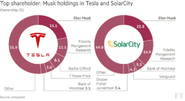 Energía solar: Tesla compra SolarCity en US$2.600 millones