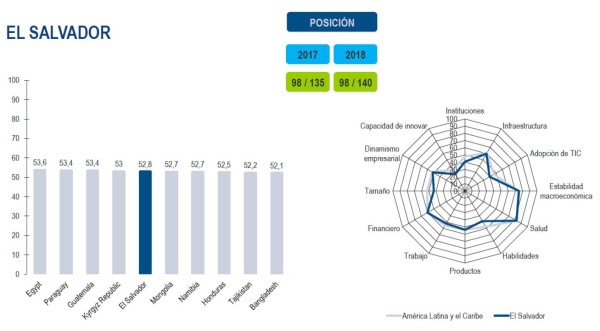 Costa Rica es la cuarta economía más competitiva de América Latina