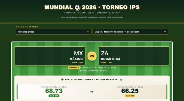 Plataforma del <b>Torneo IPS 2026, una interesante alternativa para conocer a detalla el progreso social de las naciones de modo comparativo. (Foto: INCAE)</b>