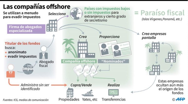 7 claves de los ‘Papeles de Panamá’