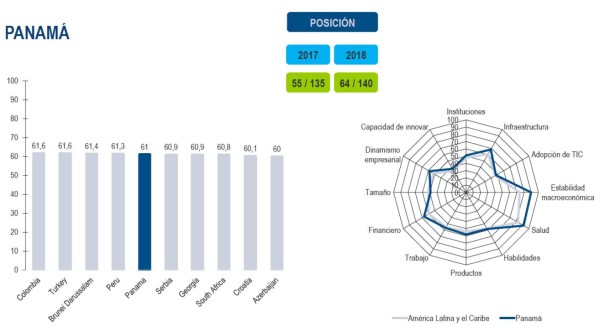 Costa Rica es la cuarta economía más competitiva de América Latina