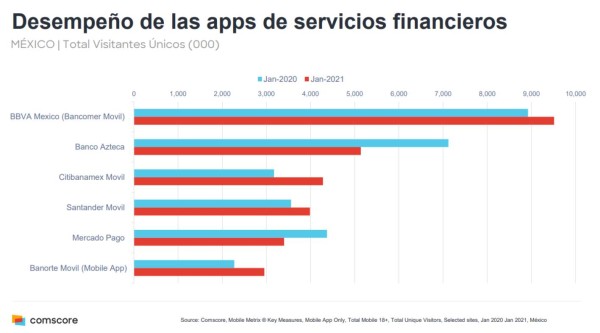 Comscore: A un año de pandemia, la banca digital fue indispensable