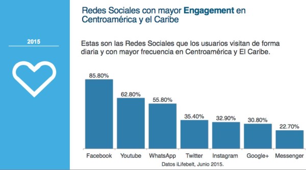 Hay 18,2 millones de centroamericanos activos en Facebook