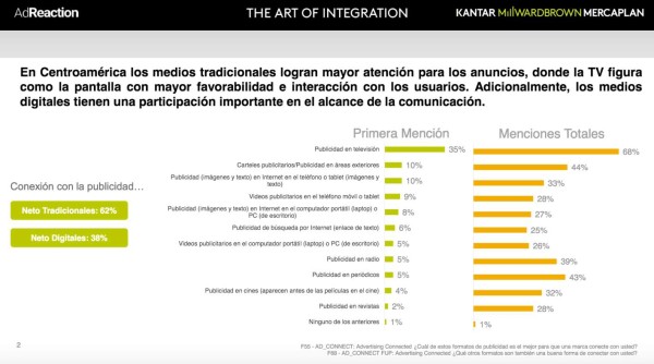 El 76% de los centroamericanos considera que los anuncios son más intrusivos que antes