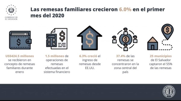 El Salvador recibió US$424,5 millones en remesas en enero 2020