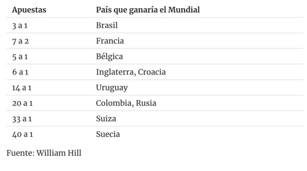 Brasil es el favorito para ganar el Mundial... según los apostadores