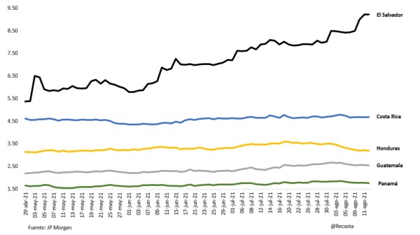 ICEFI: El riesgo de El Salvador es el más alto de los países de Centroamérica