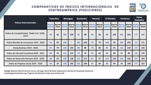 El Salvador: Industriales esperan alza en costo de varios productos
