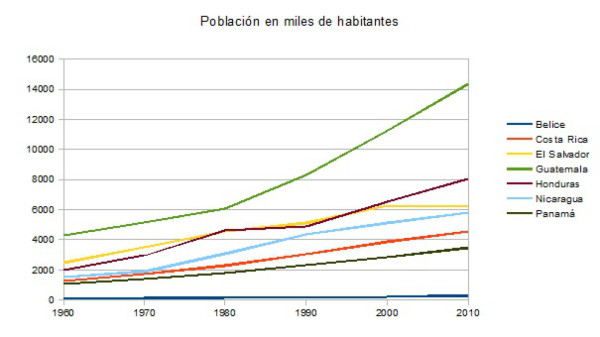 Población de Honduras es la que más creció porcentualmente