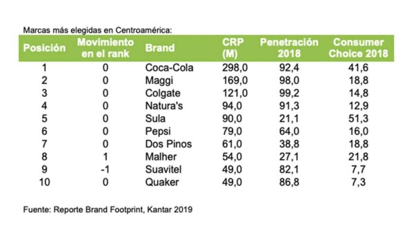 Sula se coloca como la quinta marca más deseada por los consumidores en Centroamérica