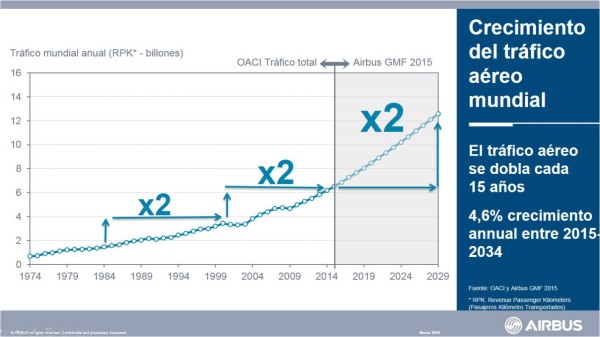 Diez datos sobre el futuro de la aviación en Latinoamérica