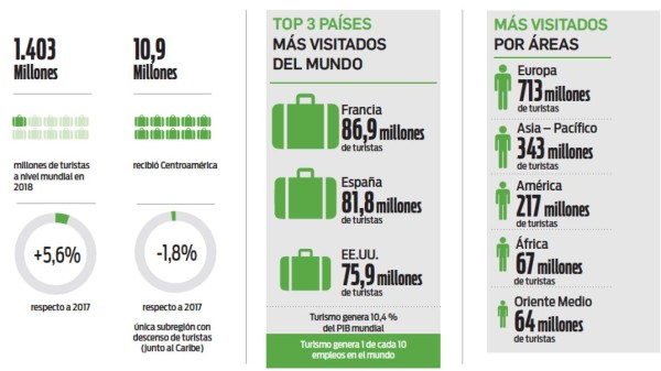 Especial EyN: ¿Por qué Centroamérica es el destino 2019?