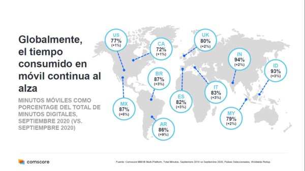 Consumo digital 2020 en Latinoamérica en alza por el e-commerce