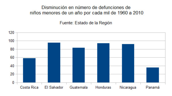 El Salvador es donde más se redujo la mortalidad infantil