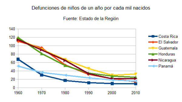 El Salvador es donde más se redujo la mortalidad infantil
