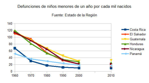 El Salvador es donde más se redujo la mortalidad infantil
