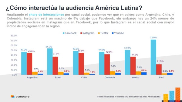 Comscore: Messi, Maluma y Neymar, líderes del engagement en redes sociales en 2020