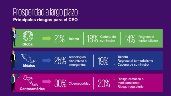 KPMG: La gestión del talento es uno de los mayores riesgos que enfrentan los CEOs del mundo