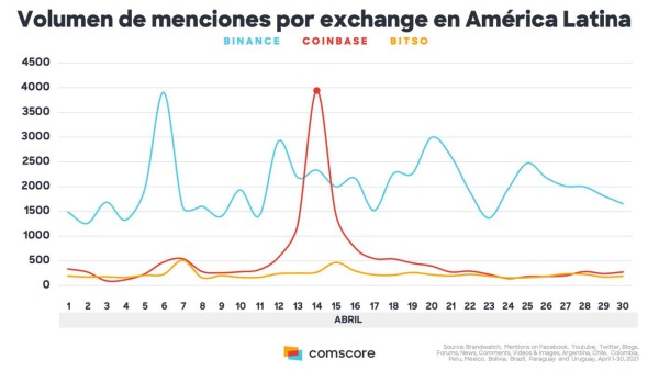 Criptomonedas en Latinoamérica: Crece el interés por las casas de cambio digitales