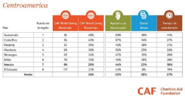 Guatemala es líder latinoamericano en donaciones a causas benéficas