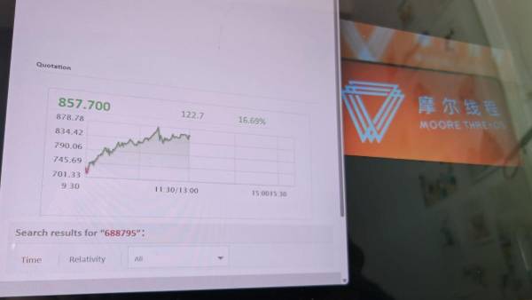 <i>Fotografía que muestra la subida en bolsa de Moore Threads este jueves, en Shanghái (China). Las acciones del fabricante chino de chips para inteligencia artificial (IA) Moore Threads, alternativa del gigante asiático para Nvidia, seguían disparándose más de un 17 % este jueves y ya acumulan un alza superior al 650 % frente al precio marcado para la salida a bolsa que protagonizó la semana pasada. EFE/ Víctor Escribano Calderón</i>