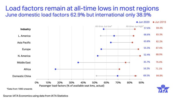 IATA: El tráfico mundial de pasajeros no regresará a niveles anteriores al COVID-19 hasta 2024
