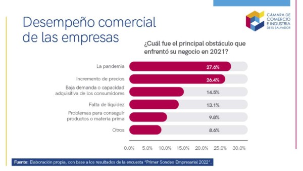 El Salvador, con el riesgo de la estanflación