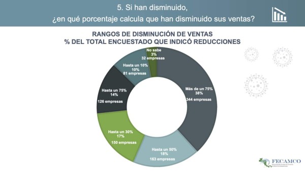 Crisis COVID-19 dejaría pérdidas en más de US$65,5 M en Centroamérica