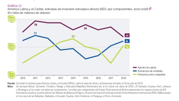 La inversión extranjera directa en América Latina y el Caribe aumentó 13,2% en 2018