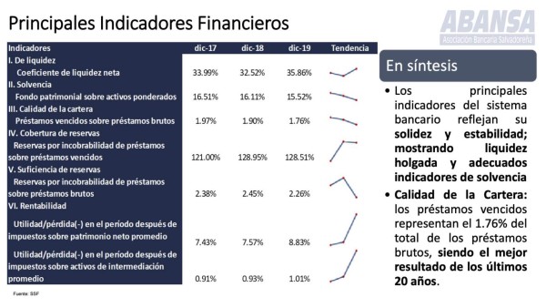 El Salvador: Crédito de la banca creció 5% en 2019
