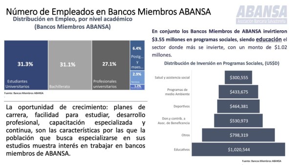 El Salvador: Crédito de la banca creció 5% en 2019