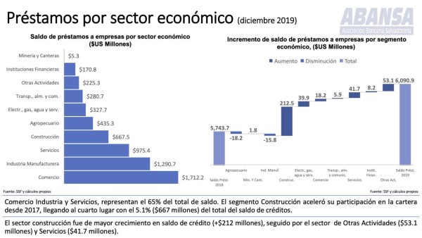 El Salvador: Crédito de la banca creció 5% en 2019