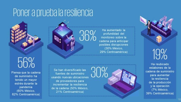 KPMG: CEOs de Centroamérica, más optimistas y resilientes en recuperación económica