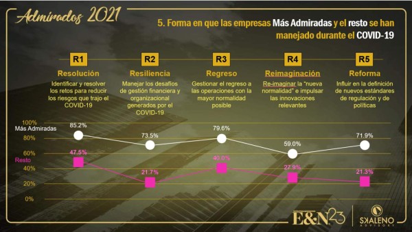 Admirados 2021: Liderazgo empresarial de Centroamérica debe ser visionario, estratégico e inspirador