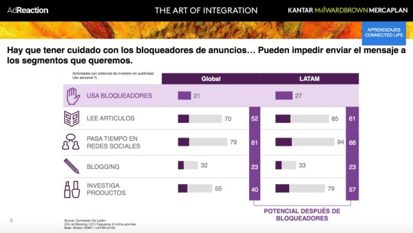 El 76% de los centroamericanos considera que los anuncios son más intrusivos que antes