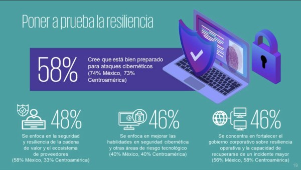 KPMG: CEOs de Centroamérica, más optimistas y resilientes en recuperación económica