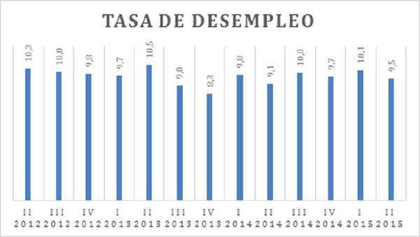 Baja el desempleo en Costa Rica hasta el 9,5%